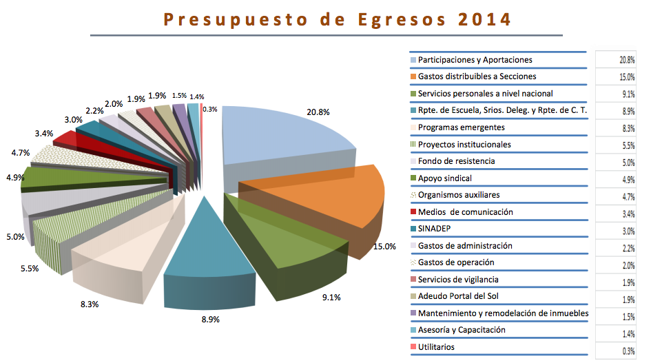 Presupuesto 2014