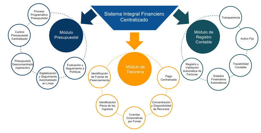 Hacia un Sistema Integral Financiero