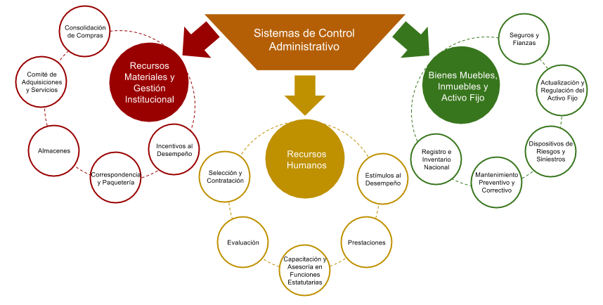 Sistemas de Control Administrativo